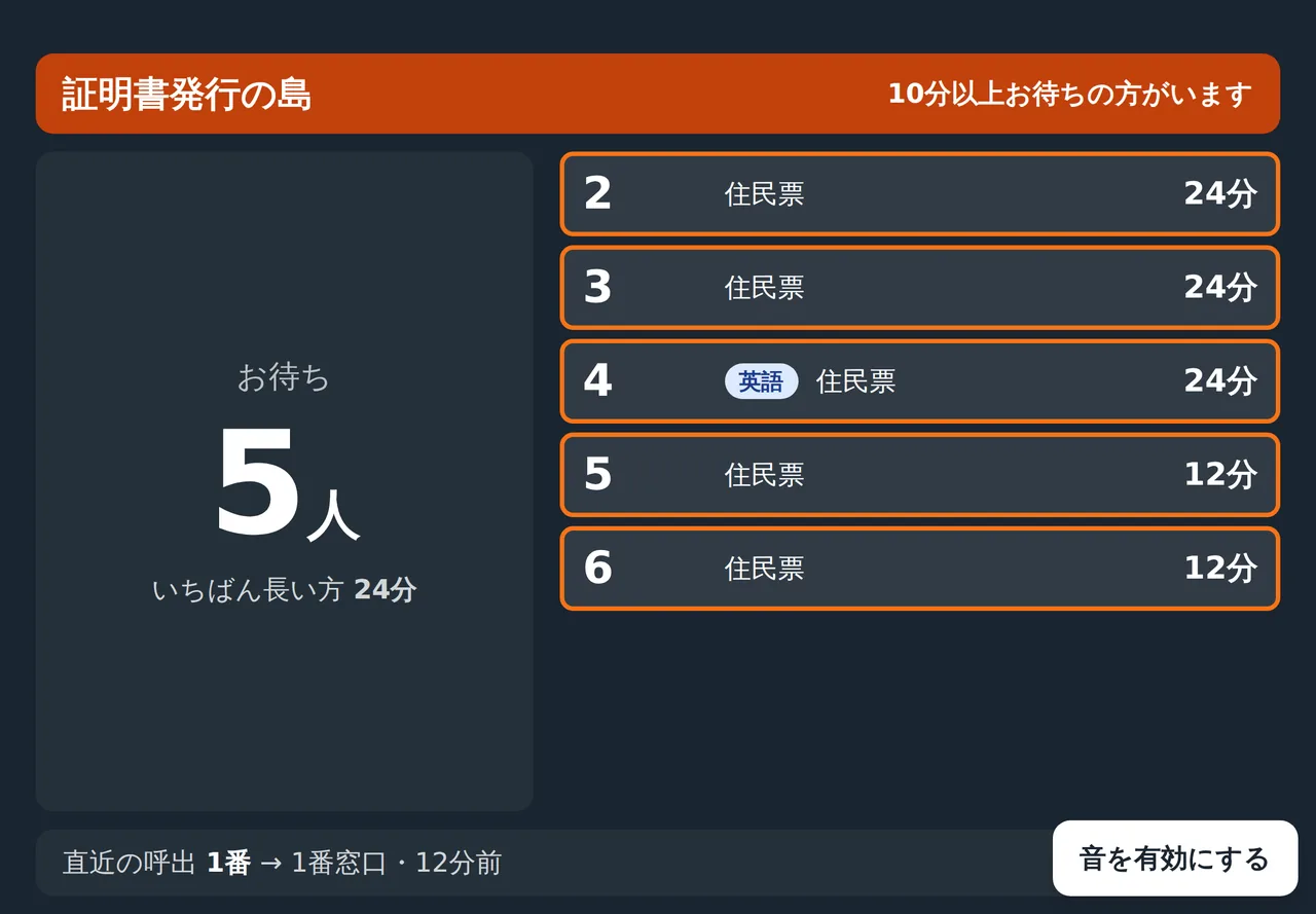 課の島に置く iPad の画面(島ボード)。待っている人数と、1人ずつの番号・用件・待ち時間