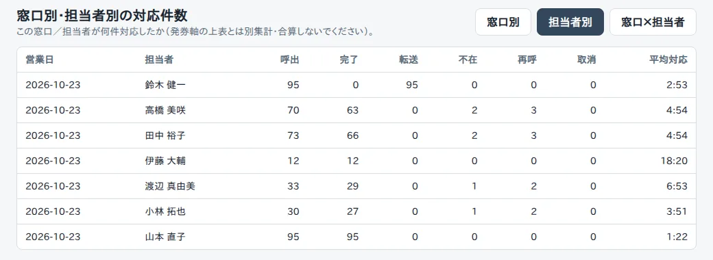 管理画面の担当者別の対応件数の表